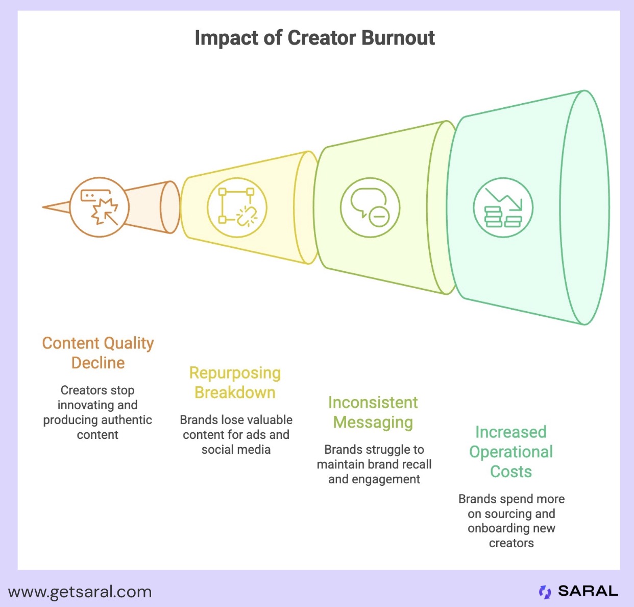 Impact of creator burnout
