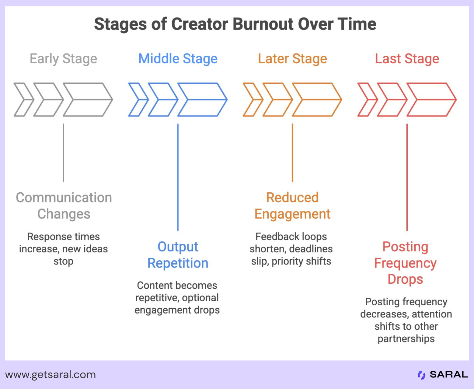 Stages of creator burnout