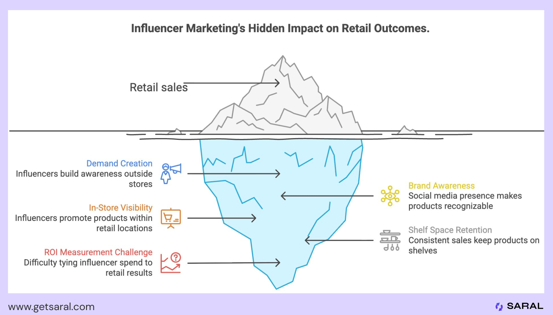 Influencer marketing impact on retail sales