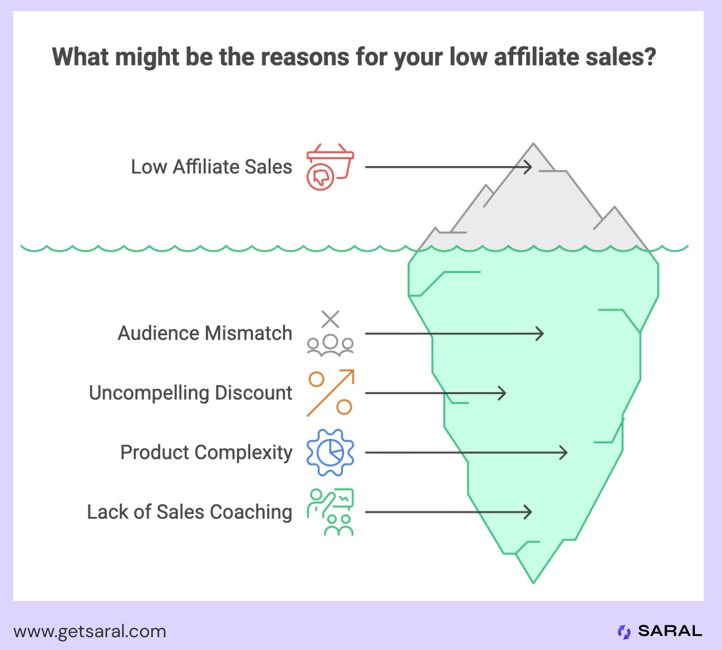 Reasons for low affiliate sales