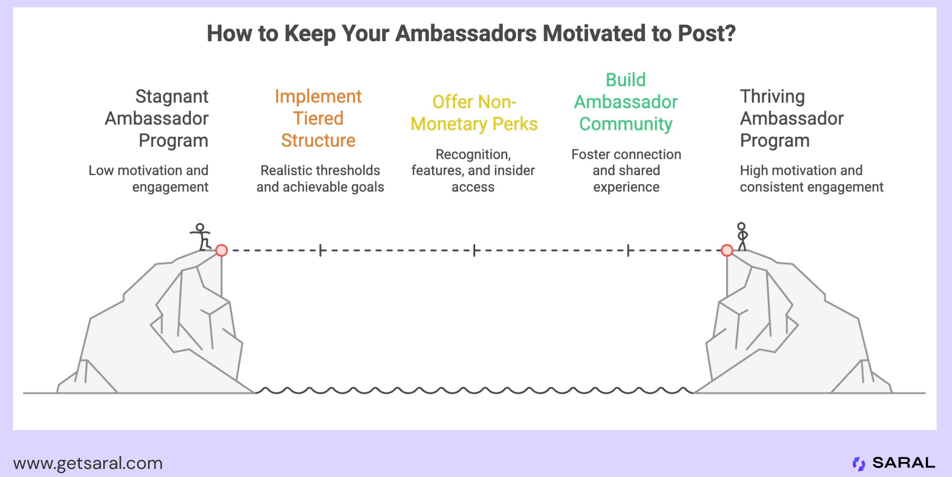 How to keep your ambassadors motivated to post