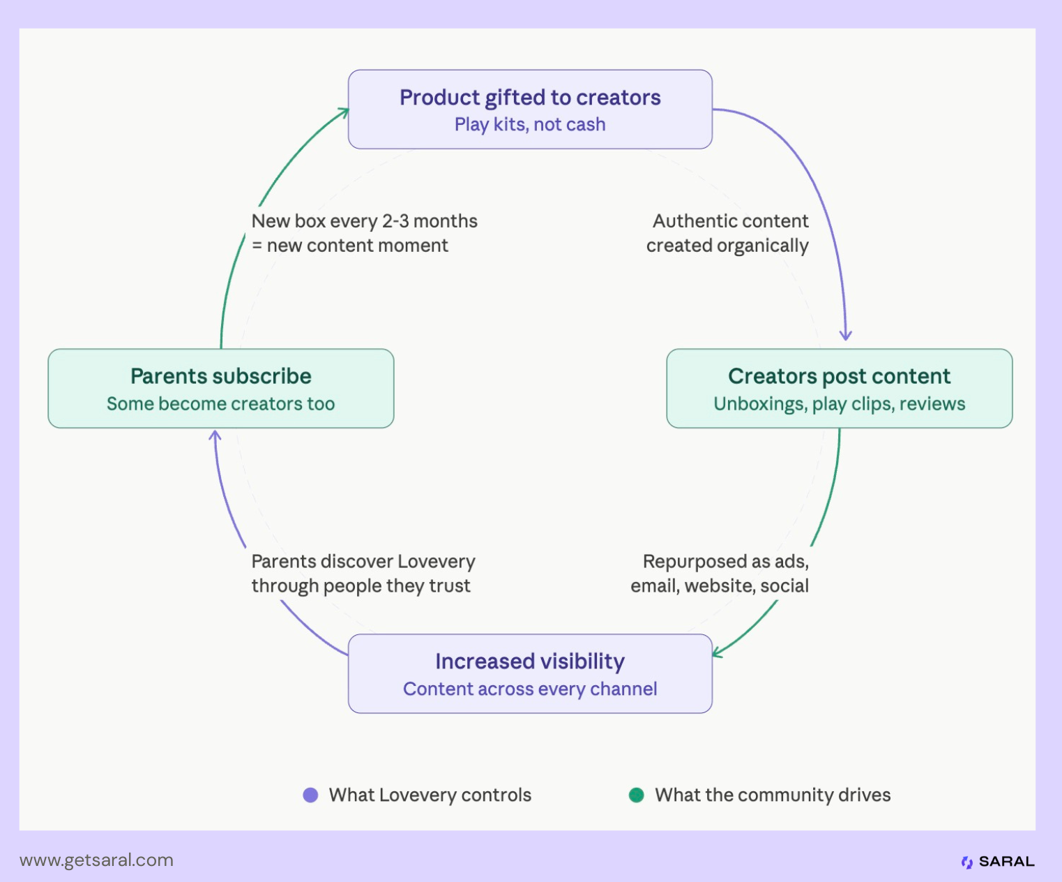 infinite influencer flywheel (lovevery brand example)