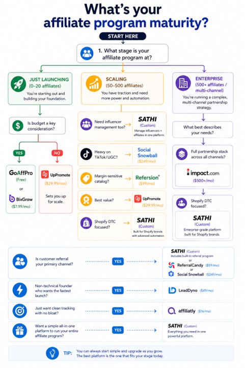 How to Choose the Right Affiliate Tool for Shopify Store