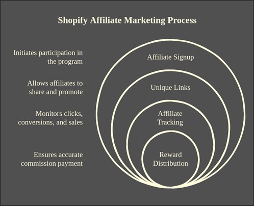 Shopify Affiliate Marketing Process