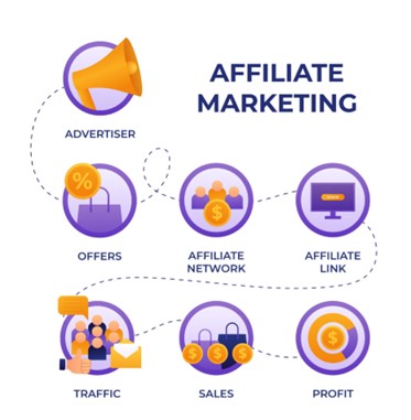 Affiliate Marketing Workflow