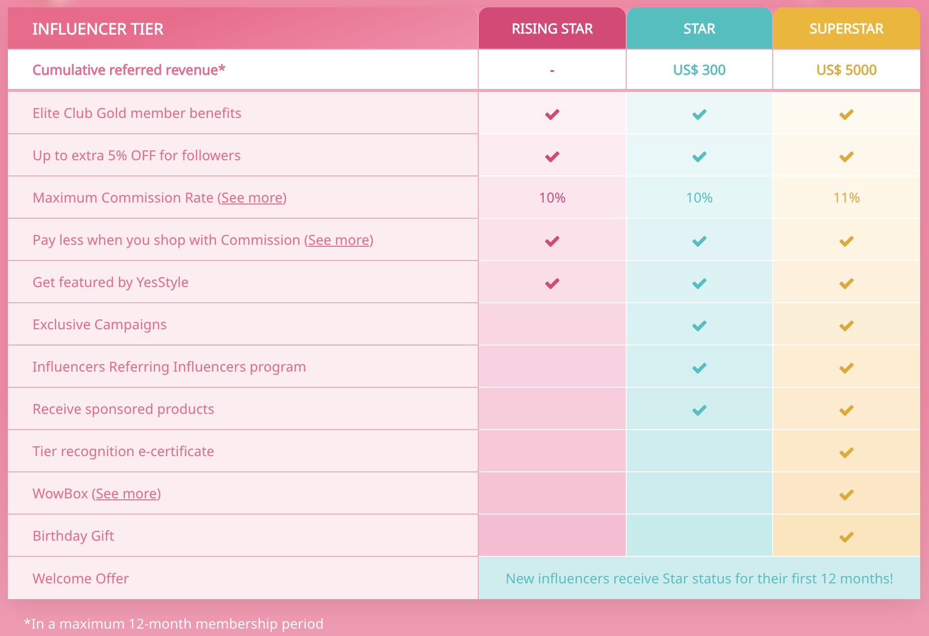 YesStyle affiliate marketing tiers