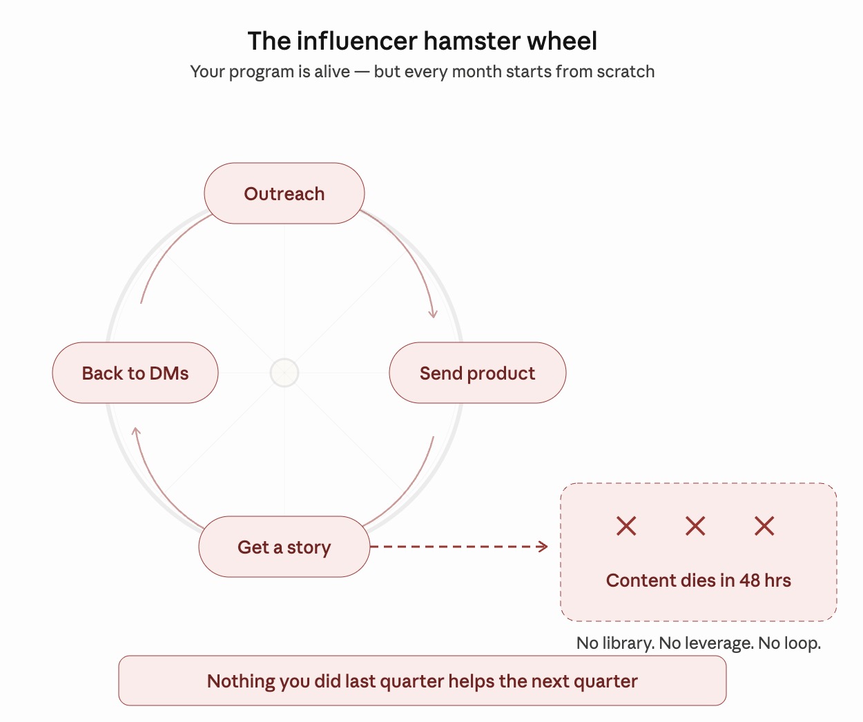 Influencer hamster wheel