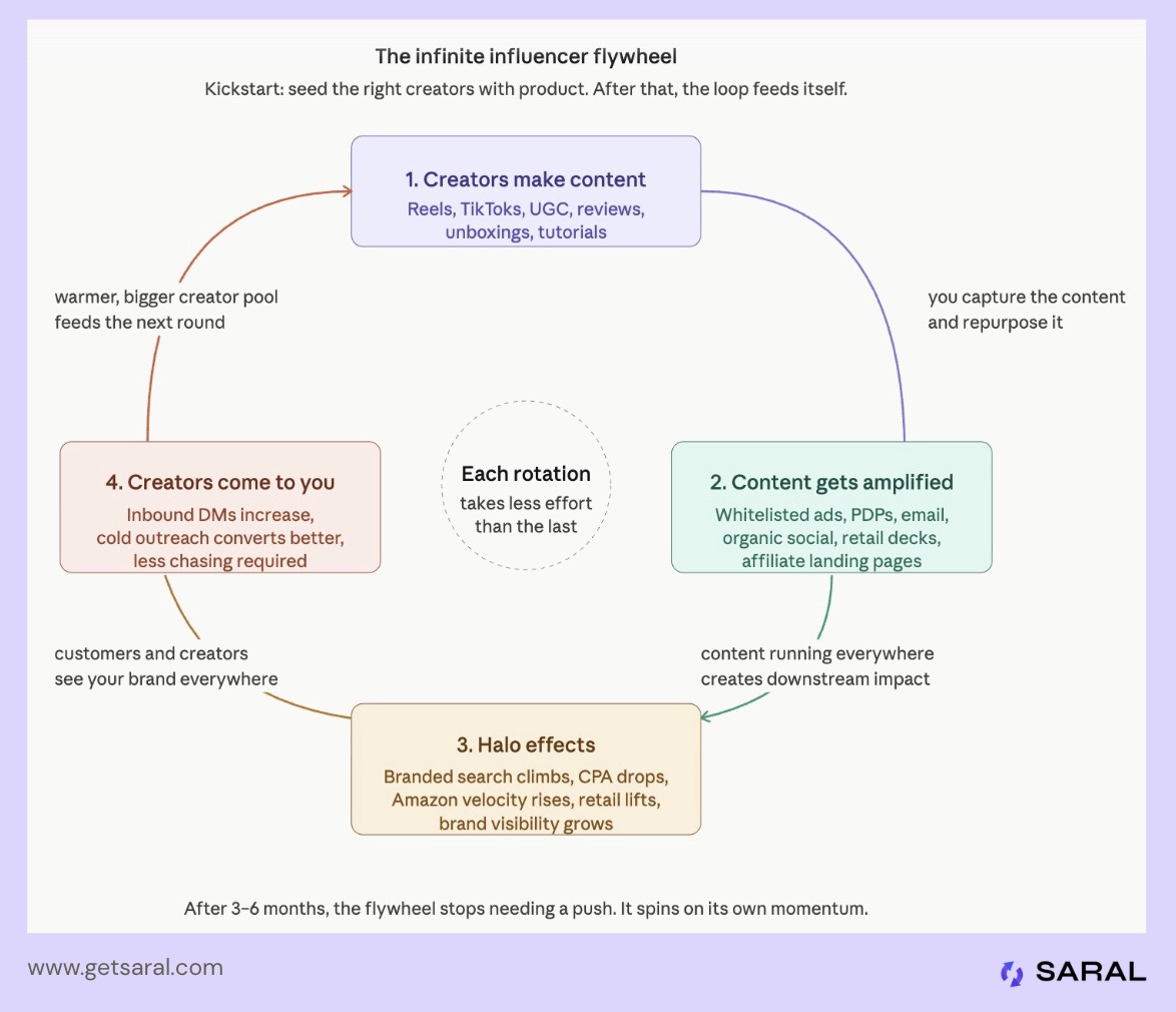 Infinite Influencer Flywheel