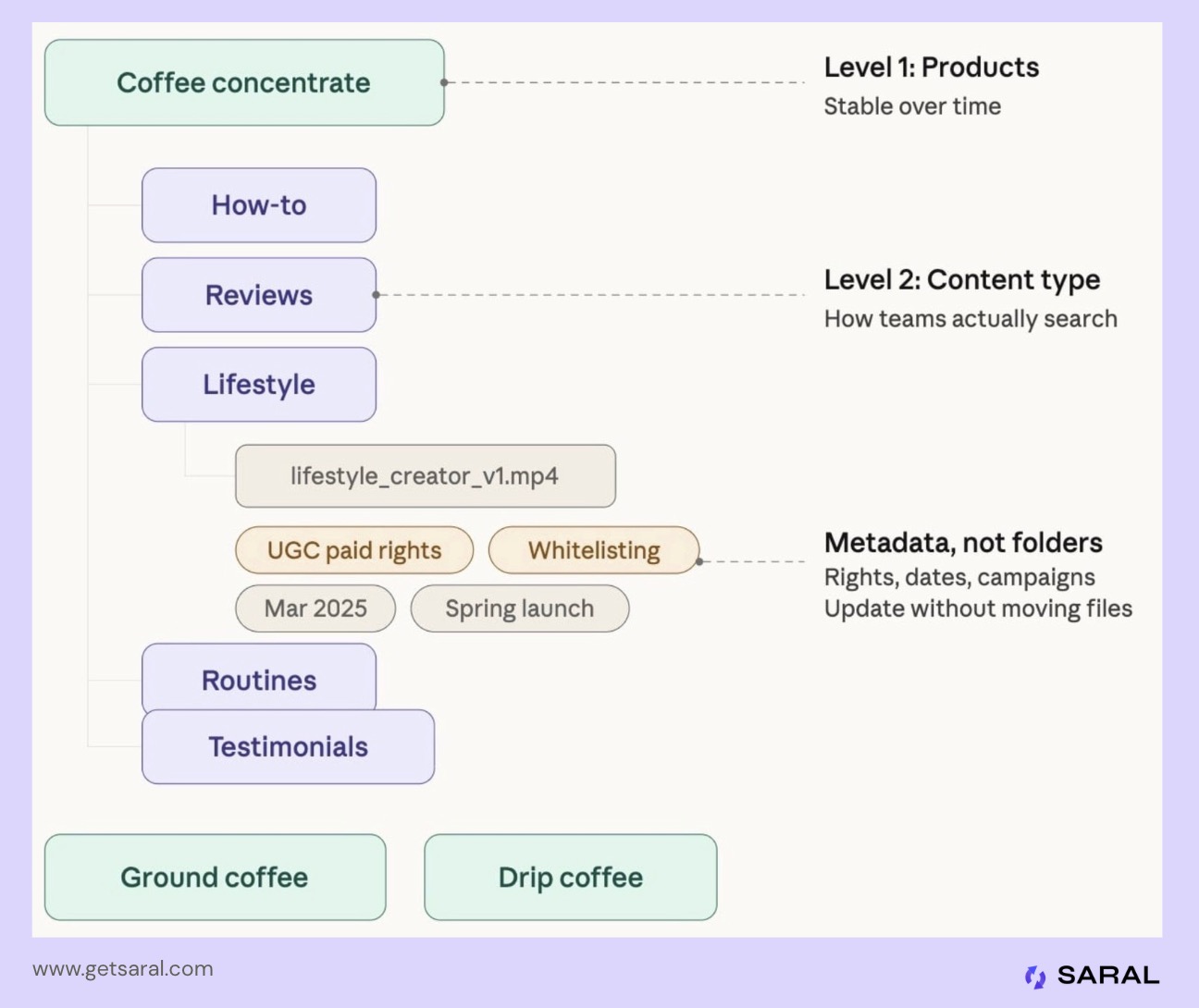 Content library structure for influencer marketing