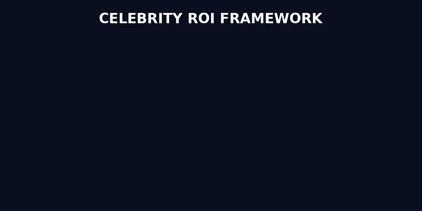 Celebrity Influencer ROI Framework