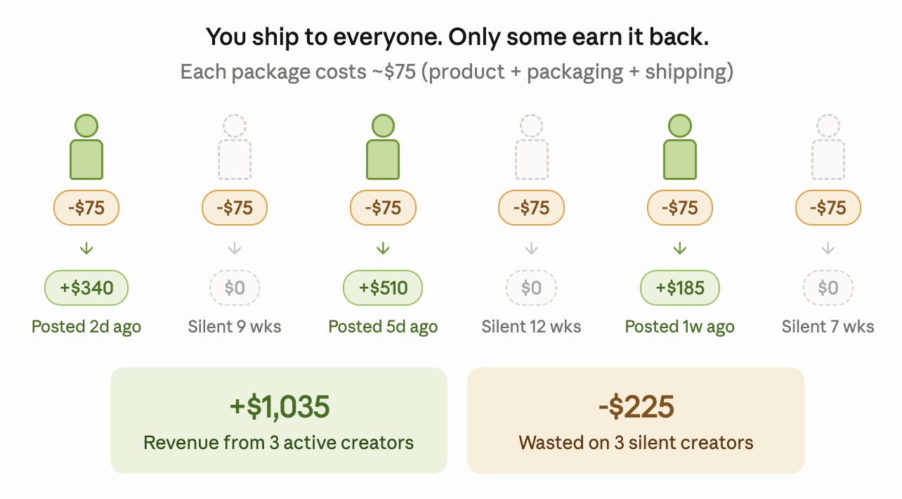 Calculating the ROI on product seeding 