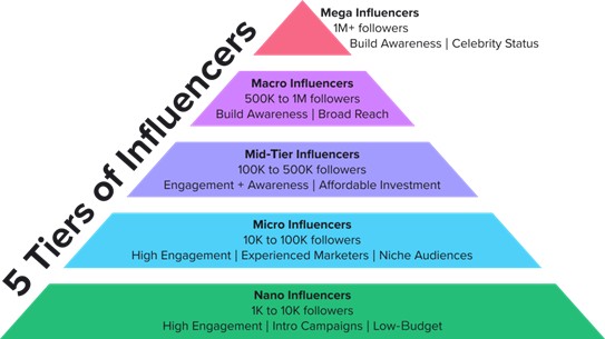 Influencer Tiers