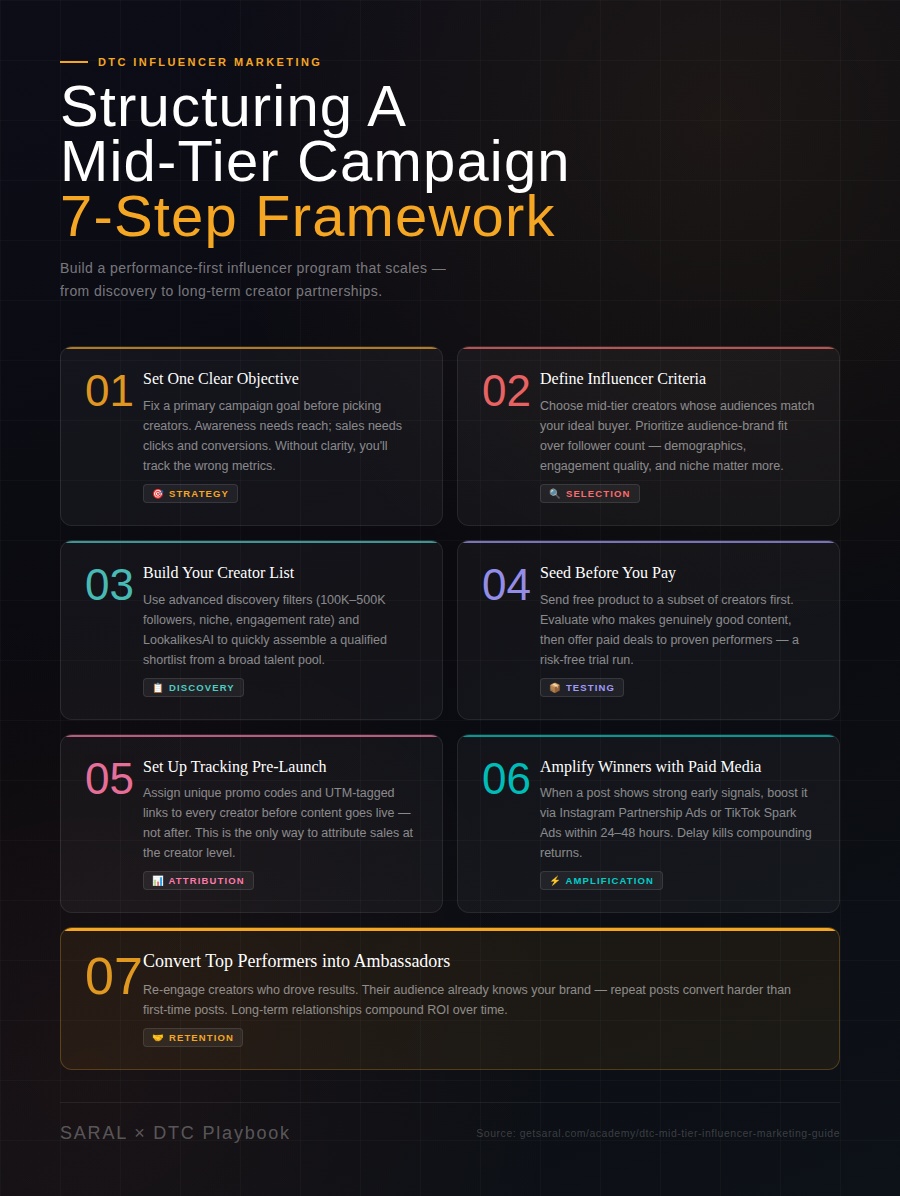 7 Step DTC Mid Tier Campaign Framework