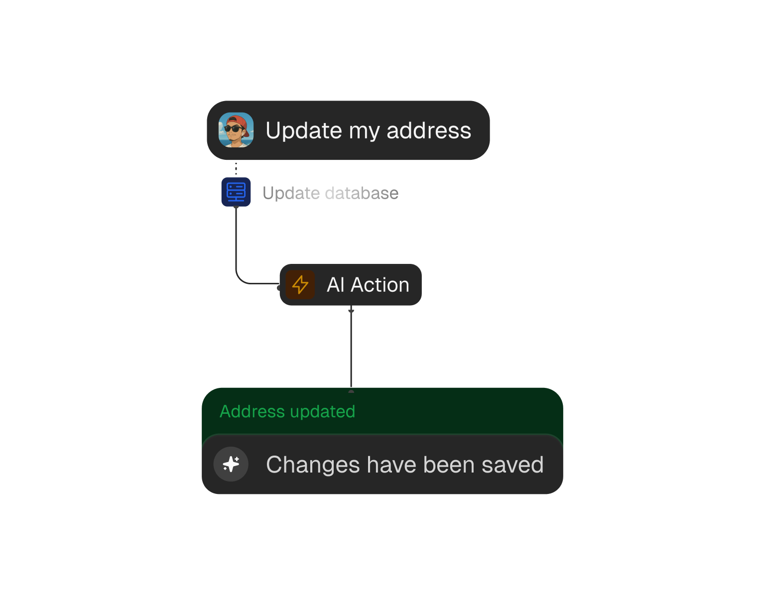 Complete tasks like order changes, cancellations, or database updates without any human input.