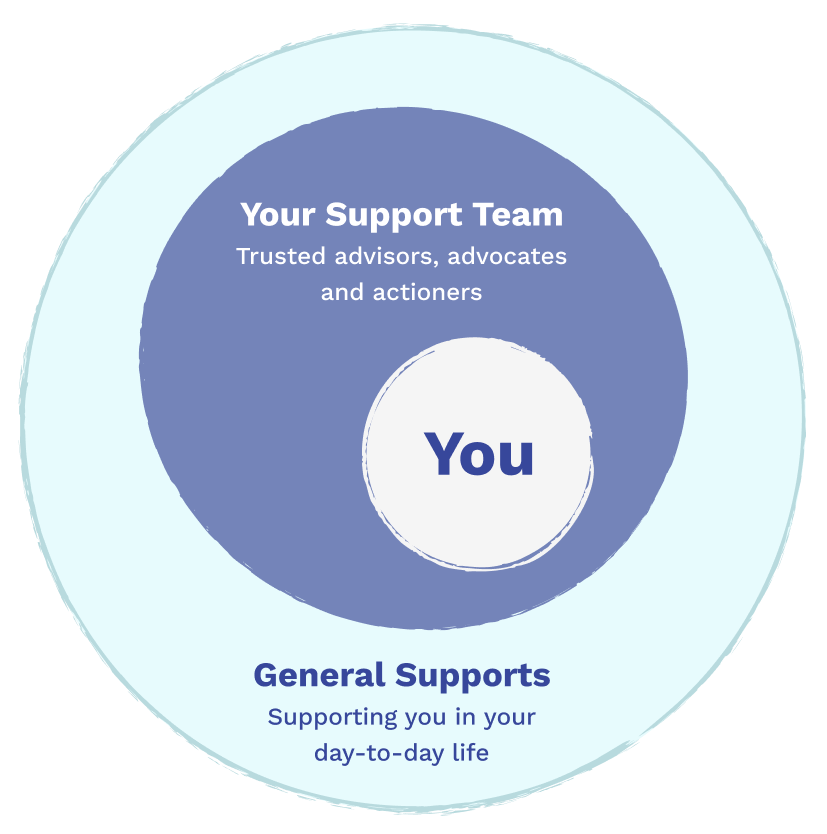 Concentric circle diagram. Center circle says ‘You’. Middle ring is ‘Your Support Team: Trusted advisors, advocates, and actioners’. Outer ring is ‘General Supports: Supporting you in your day-to-day life’. Shows layers of personal support.