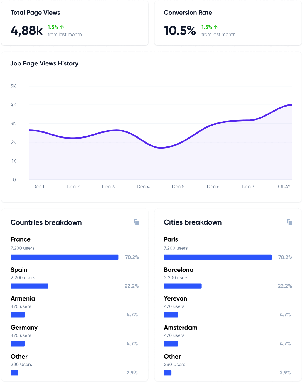 Analytics dashboard showing total page views of 4.88k and a 10.5 percent conversion rate, both up 1.5 percent from last month. Includes a line chart of job page views from December 1 to today, and bar charts showing country and city breakdowns, with France and Paris leading at 70.2 percent.