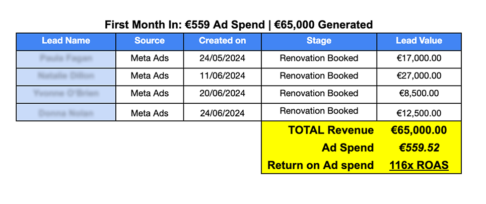 first month results for spotUmedia Bathroom Renovation client - 116 ROAS