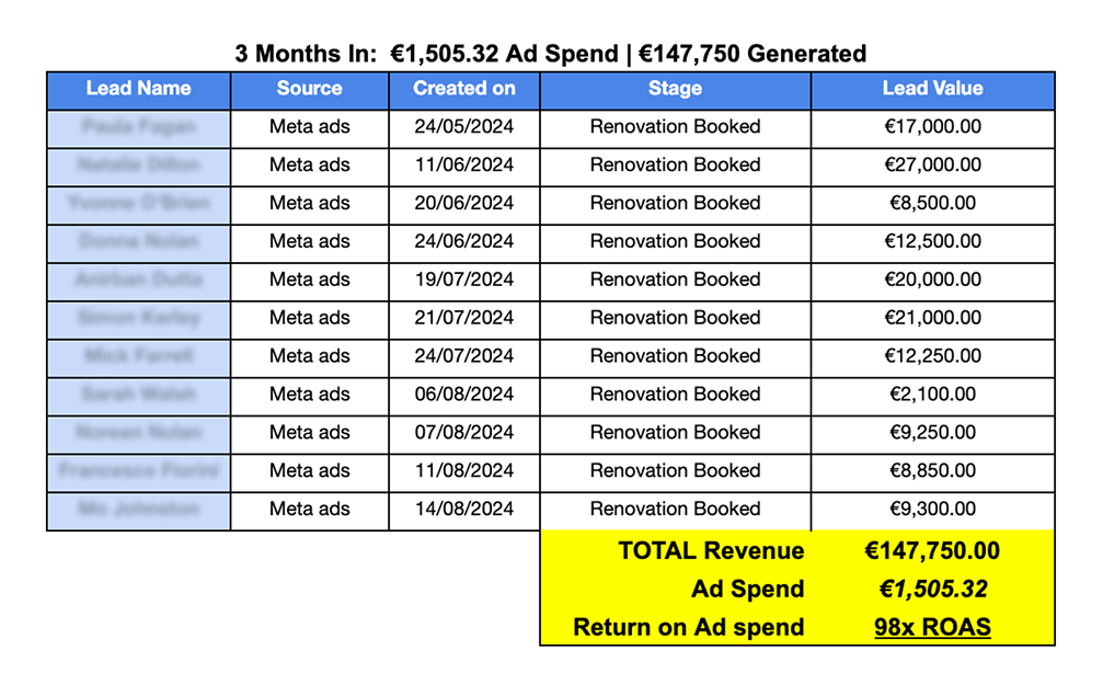 Three months results for spotUmedia Bathroom Renovation client - 98 ROAS