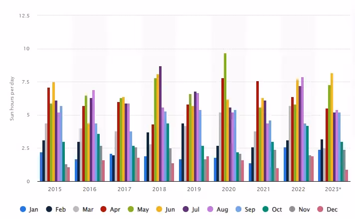 Chart showing average number of sun hours per day across different months and years