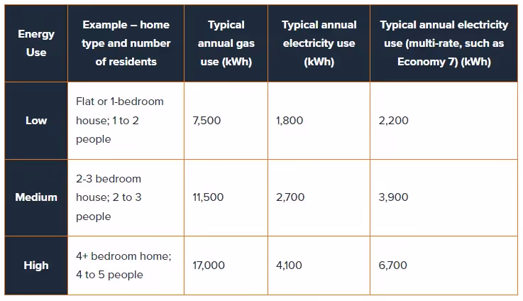 Table showing typical gas and electric use for different size homes. Follow the link for the data