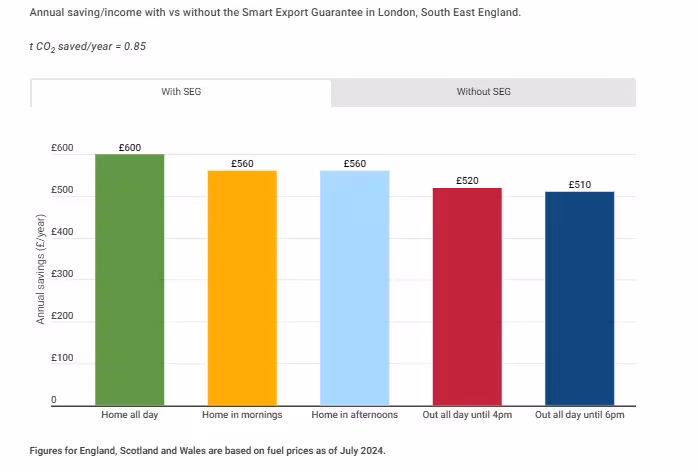 Chart showing average savings in the south east of £600 for exporting solar with the smart export guarantee