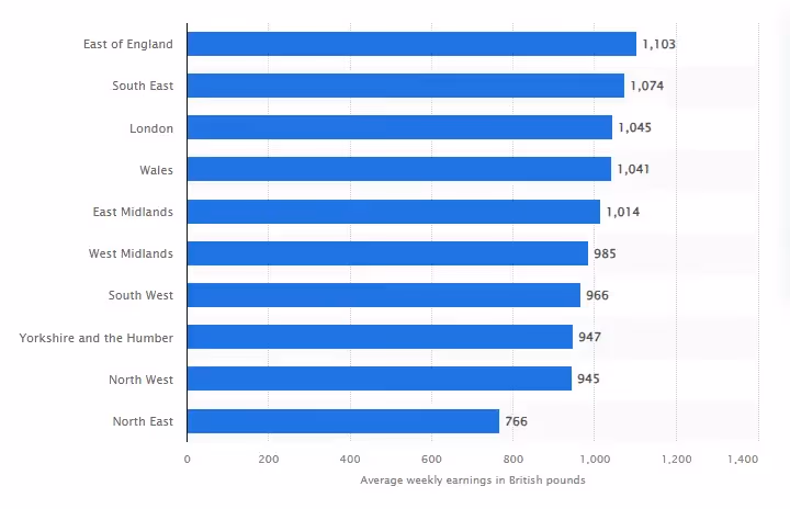 Chart showing how installation costs vary in different parts of the country from £1,103 in East England to £766 in the south east