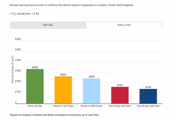 Chart showing average savings in the south east of £330 for exporting solar without the smart export guarantee