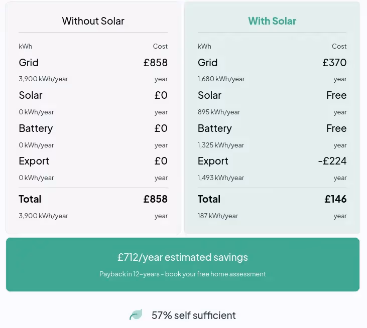 A screenshot of the dwellow website solar buying journey, showing energy costs with solar versus without
