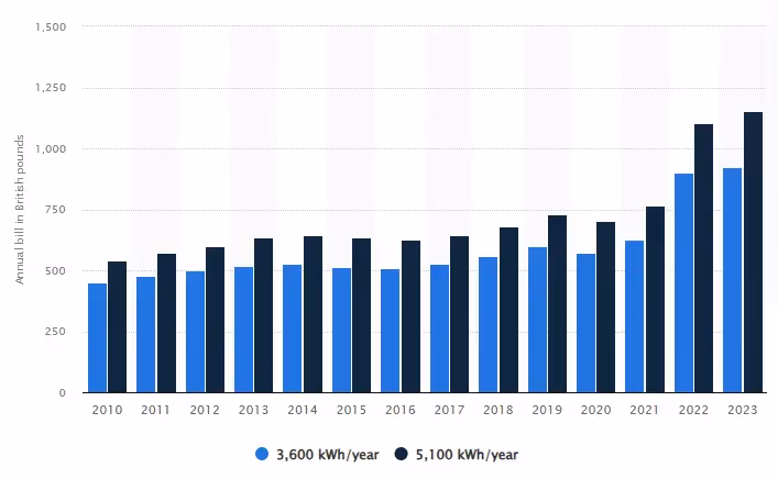 A chart showing energy prices rising over the years
