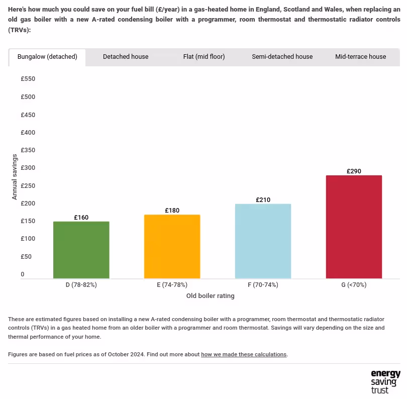 A chart from Energy Saving Trust showing savings by upgrading from an old to new boiler