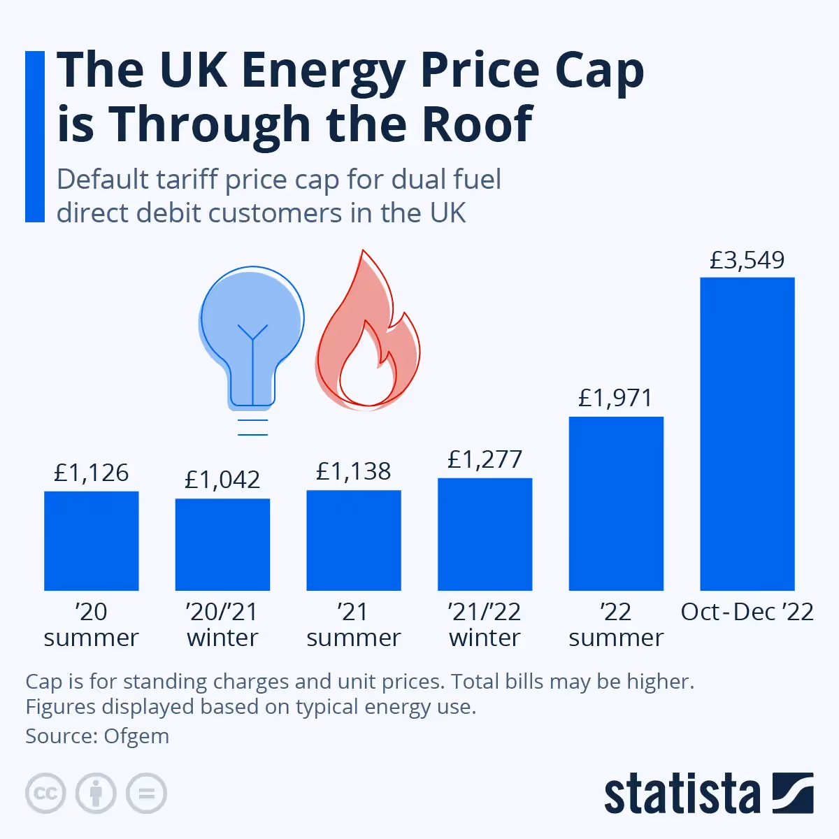 A poster by Staista showing rising energy price caps over the years
