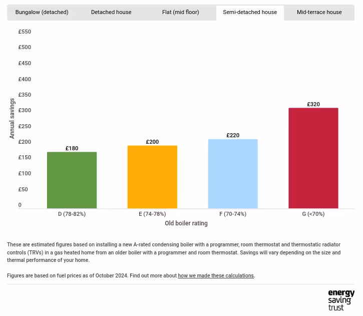 A bar chart showing the annual savings of upgrading from an old to a new boiler