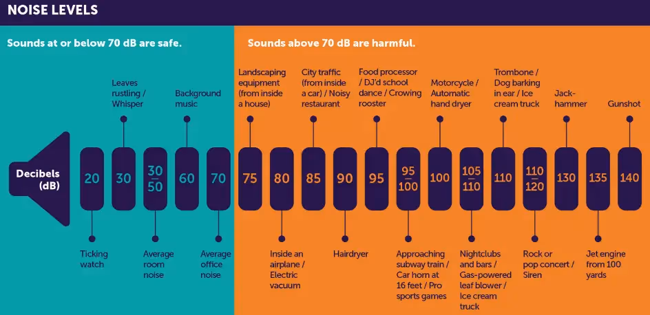 The decibel output of everyday examples to show as a comparison to a Glow-worm Easicom3
