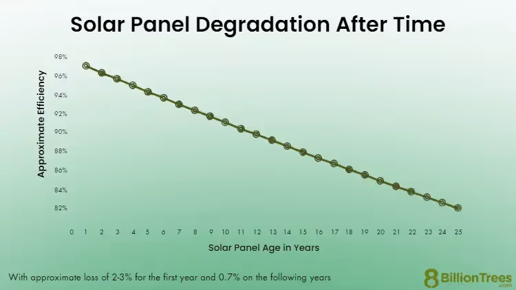 A line chart of solar panel degradation after time