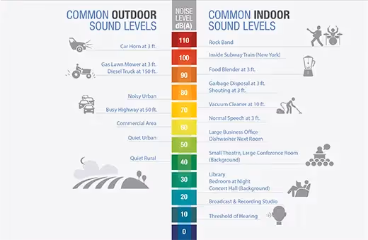 A pcture showing how many decibels are derived from common indoor and outdoor examples