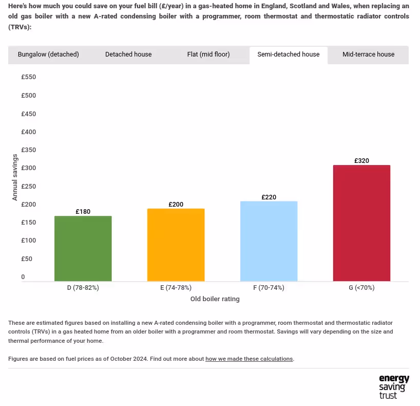 A chart from the Energy Savings Trust showing the annual savings that can be made by switching from an old to a new more efficient boiler