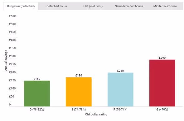 A bar chart from the energy savings trust, showing savings from upgrading an old inefficient boiler to a more efficient one