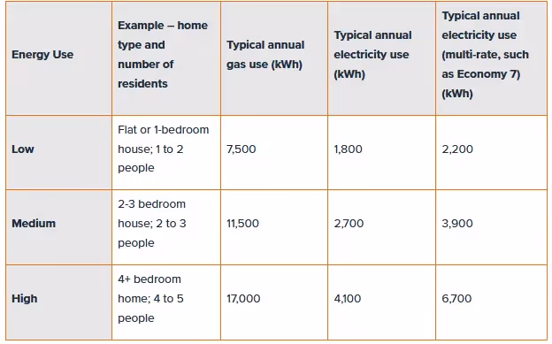 An image from the Ofgem website of energy use versus house size
