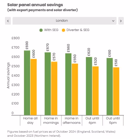 a bar chart by the Energy Saving Trust showing energy bill savings using a solar panel system