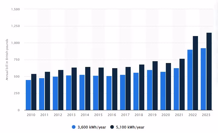 A bar chart showing rising energy costs over the last 25 years