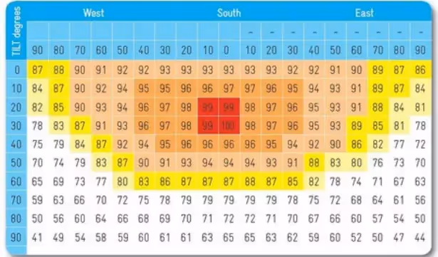 A table showing efficiency of solar panels based on roof pitch and orientation