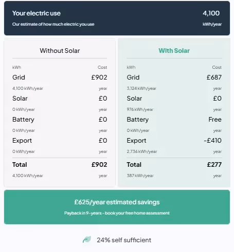 A screenshot from the dwellow website solar quote page showing energy cost comparisons with and without solar