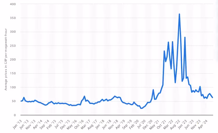 a line graph showing energy prices in different months year on year from 2013 to 2024