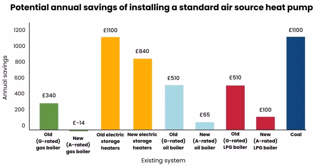 A bar chart of savings by switching to a heat pump from various other heating sources