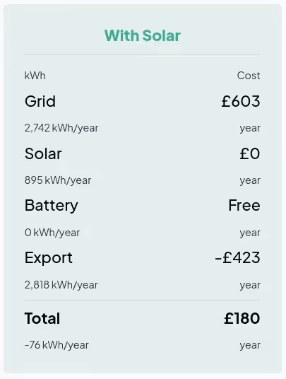 A snippet from the dwellow website, showing savings with solar