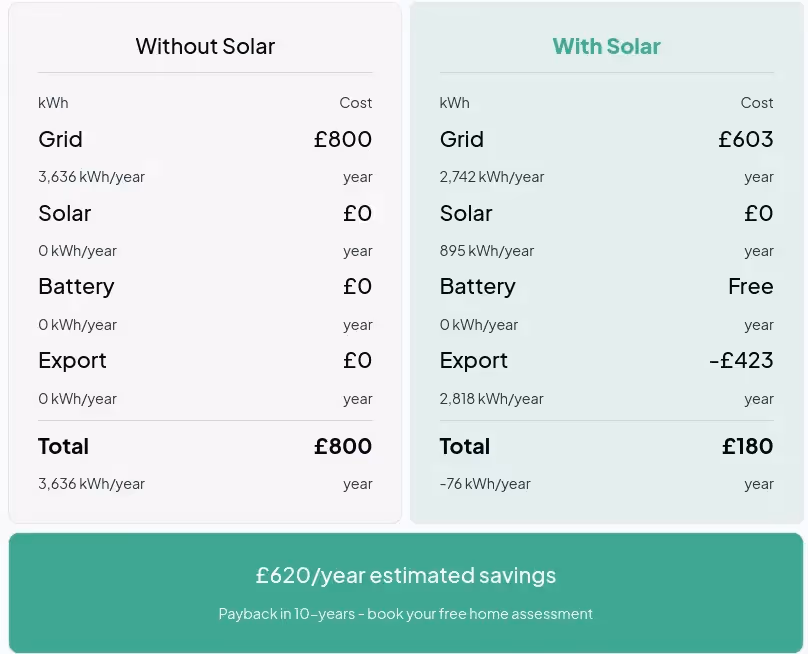 A snippet from the dwellow website, showing savings with and without solar