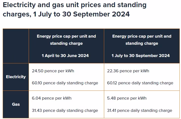 Table showing how the energy price cap will increase from July 2024 to 22.36p per kWh of electric and 5.48p per kWh of gas