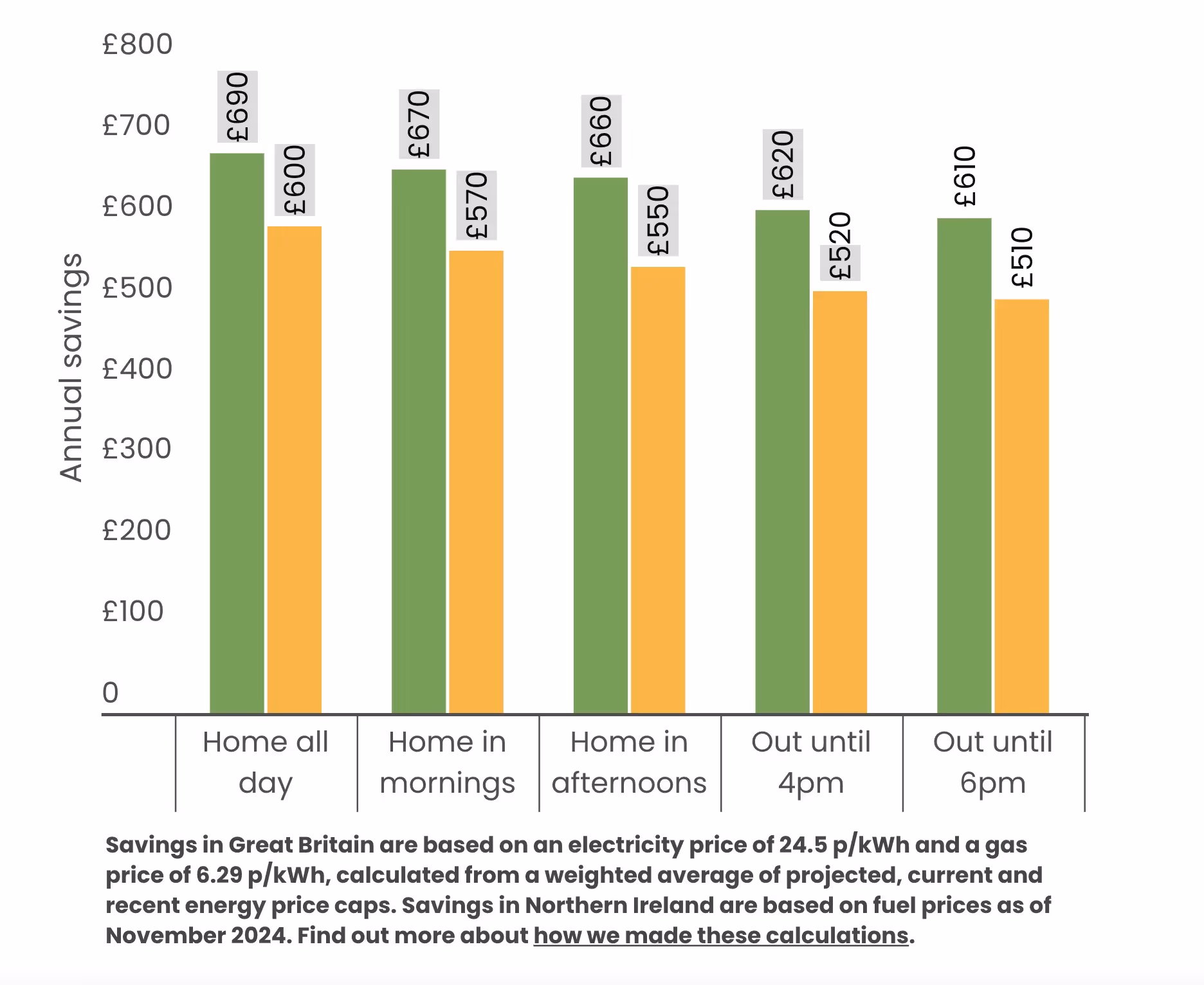 Chart showing potential savings of up to £600 from a home using solar with the smart export guarantee