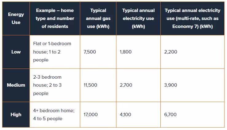 Table showing average energy use for different size properties