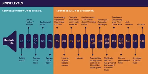 Image of the different decibel levels and how they relate to real life sounds of the equivalent number of decibels